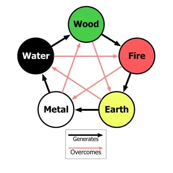 Five-element cycle chart (Water, Wood, Fire, Earth, Metal).